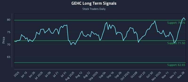 GEHC Long Term Analysis for November 28 2025