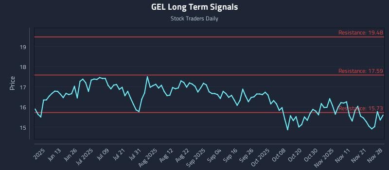 GEL Long Term Analysis for November 28 2025 GEL Long Term Analysis for November 28 2025