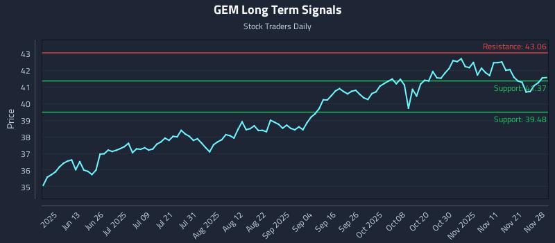 GEM Long Term Analysis for November 28 2025 GEM Long Term Analysis for November 28 2025