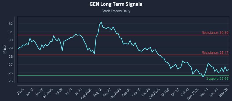 GEN Long Term Analysis for November 28 2025