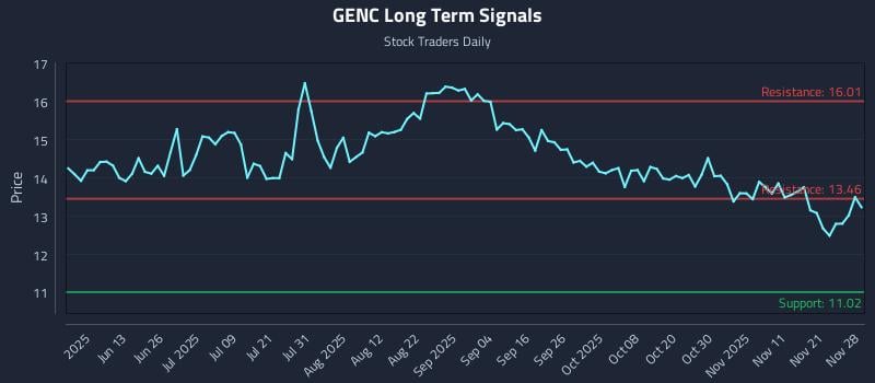 GENC Long Term Analysis for November 28 2025