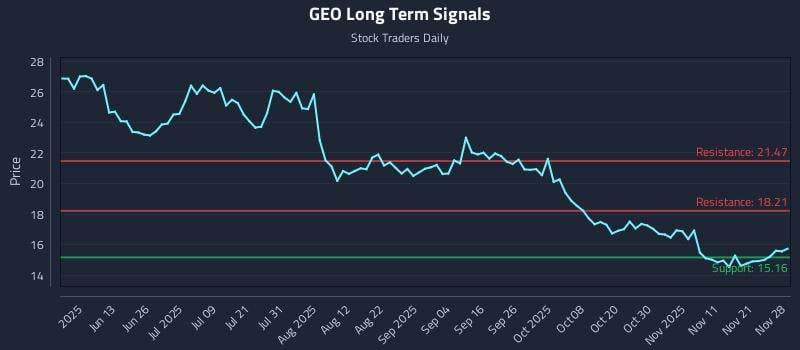 GEO Long Term Analysis for November 28 2025