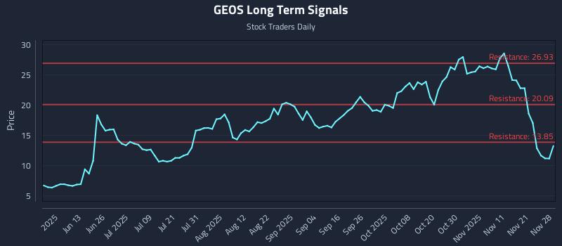GEOS Long Term Analysis for November 28 2025 GEOS Long Term Analysis for November 28 2025