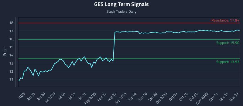 GES Long Term Analysis for November 28 2025