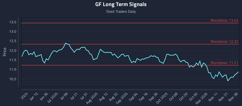 GF Long Term Analysis for November 28 2025 GF Long Term Analysis for November 28 2025