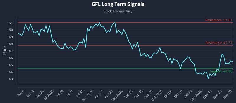 GFL Long Term Analysis for November 28 2025 GFL Long Term Analysis for November 28 2025