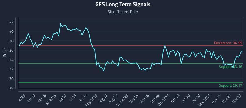 GFS Long Term Analysis for November 28 2025 GFS Long Term Analysis for November 28 2025