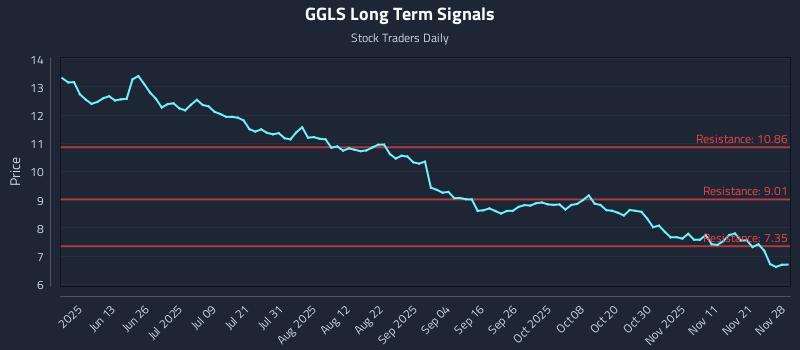 GGLS Long Term Analysis for November 28 2025