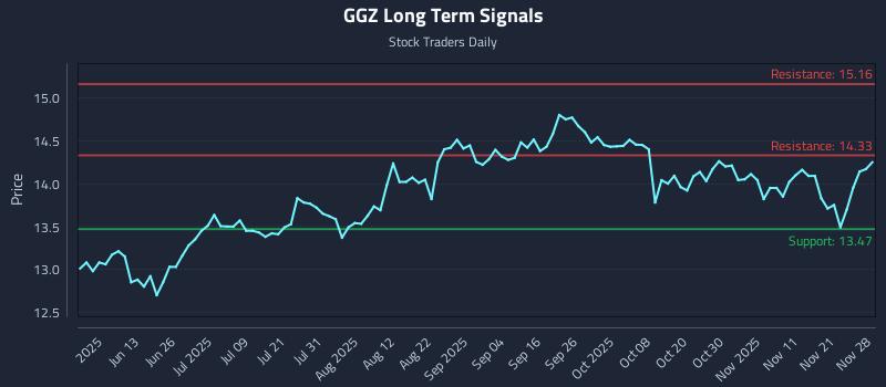 GGZ Long Term Analysis for November 28 2025