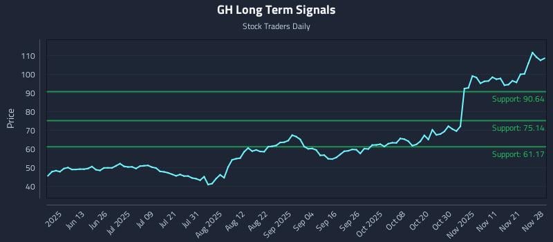 GH Long Term Analysis for November 28 2025