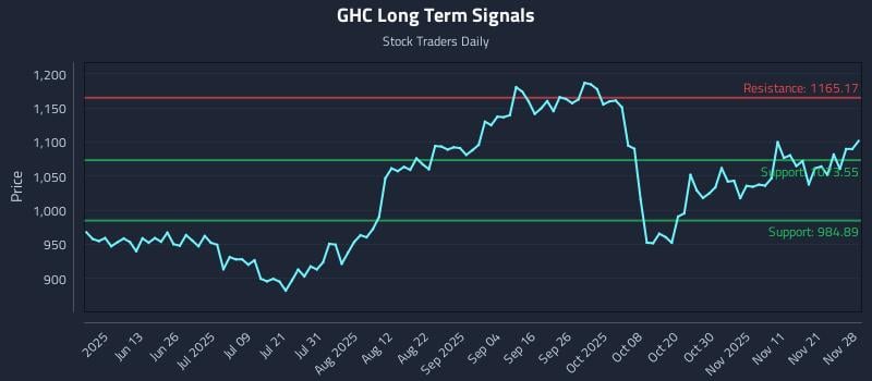 GHC Long Term Analysis for November 28 2025