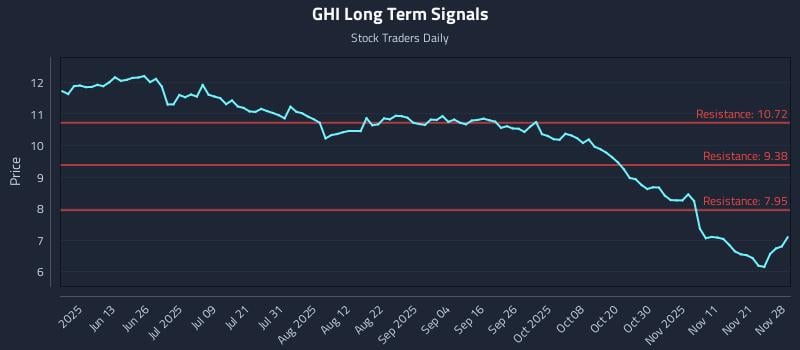 GHI Long Term Analysis for November 28 2025