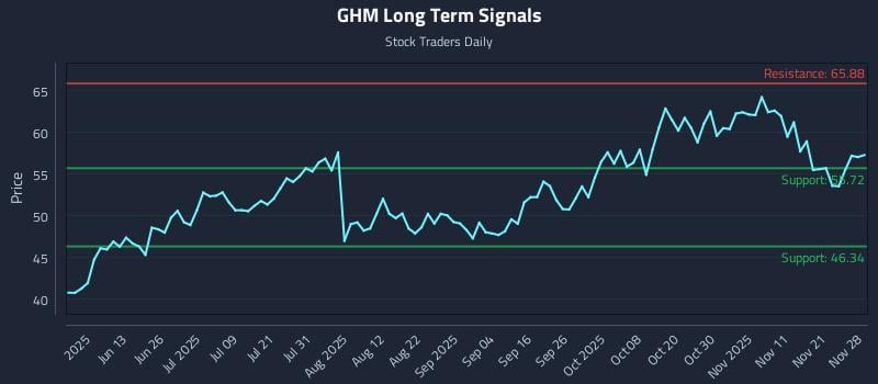 GHM Long Term Analysis for November 28 2025 GHM Long Term Analysis for November 28 2025