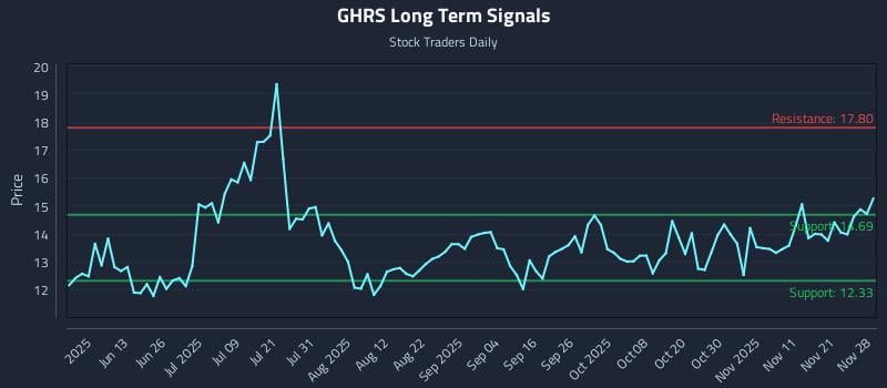 GHRS Long Term Analysis for November 28 2025