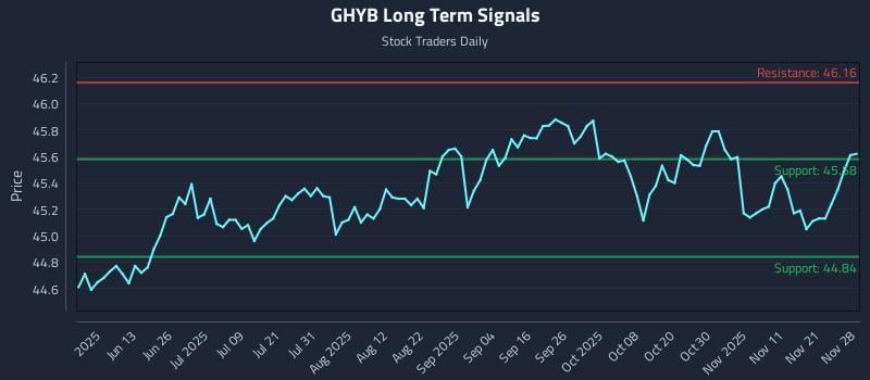 GHYB Long Term Analysis for November 28 2025