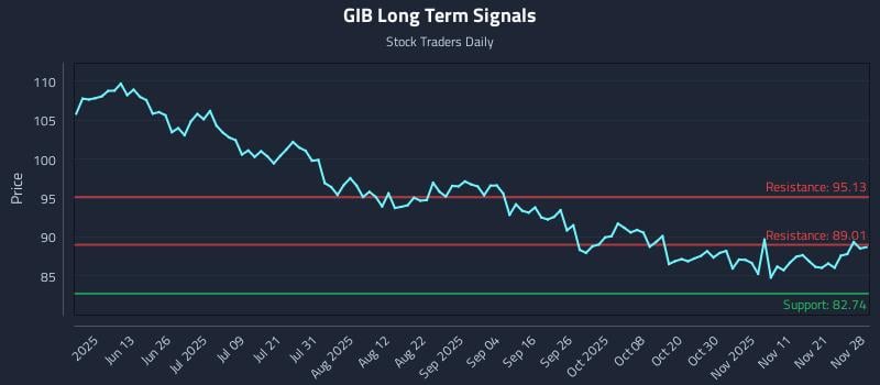 GIB Long Term Analysis for November 28 2025 GIB Long Term Analysis for November 28 2025