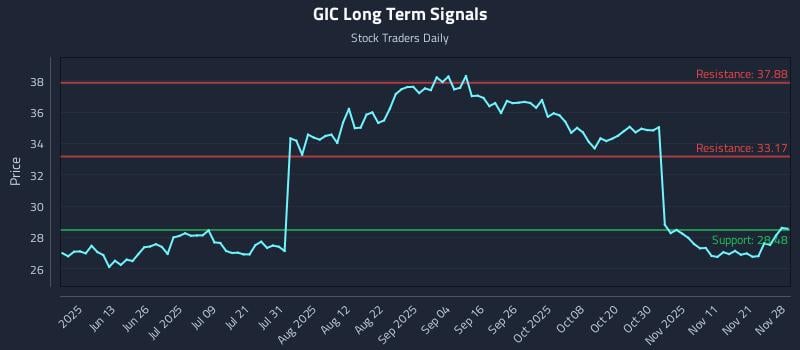 GIC Long Term Analysis for November 28 2025 GIC Long Term Analysis for November 28 2025