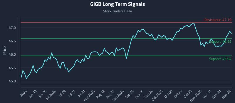 GIGB Long Term Analysis for November 28 2025 GIGB Long Term Analysis for November 28 2025