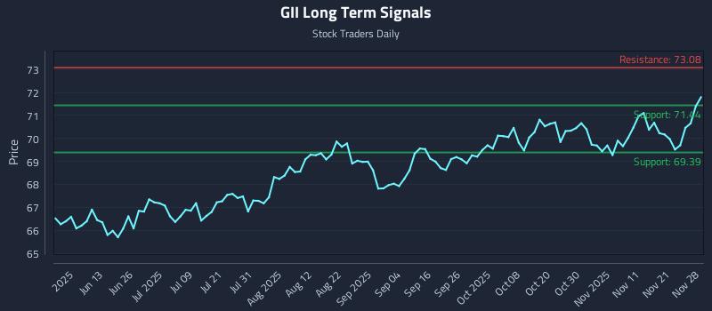 GII Long Term Analysis for November 28 2025 GII Long Term Analysis for November 28 2025