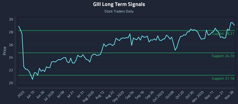 GIII Long Term Analysis for November 28 2025