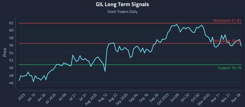 GIL Long Term Analysis for November 28 2025 GIL Long Term Analysis for November 28 2025