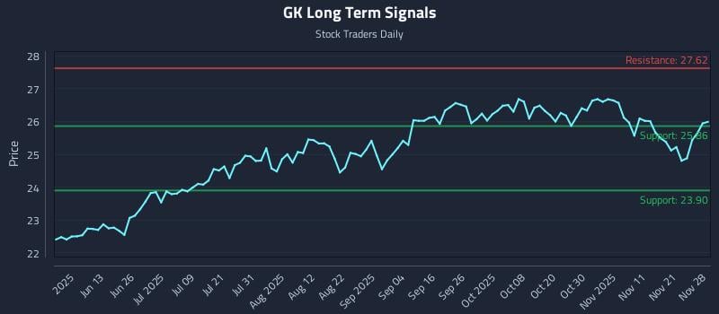 GK Long Term Analysis for November 28 2025