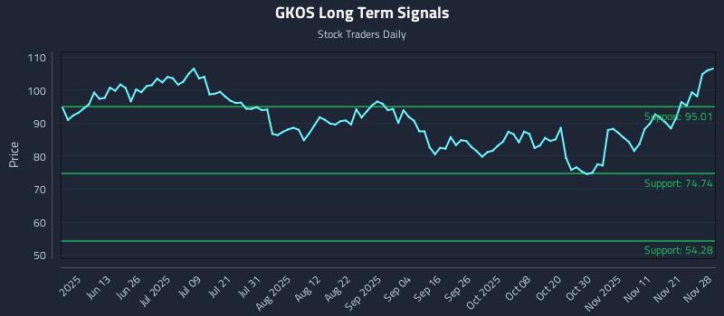 GKOS Long Term Analysis for November 28 2025