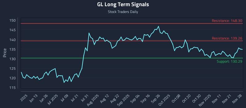 GL Long Term Analysis for November 28 2025