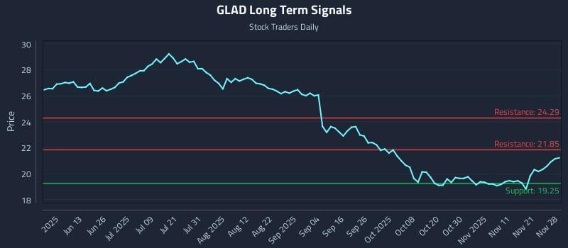 GLAD Long Term Analysis for November 28 2025 GLAD Long Term Analysis for November 28 2025