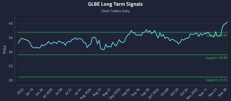 GLBE Long Term Analysis for November 28 2025