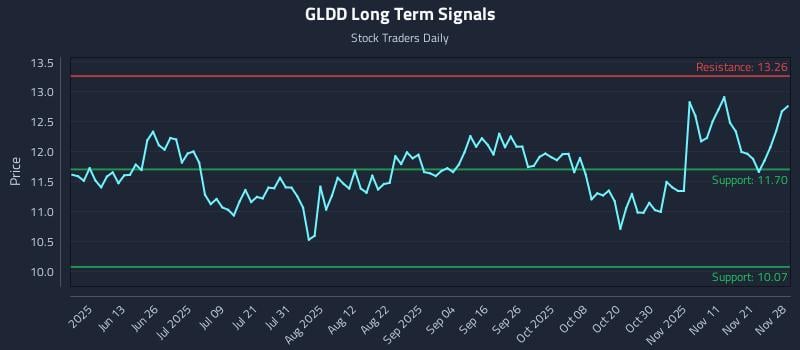GLDD Long Term Analysis for November 28 2025
