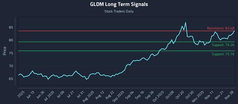 GLDM Long Term Analysis for November 28 2025