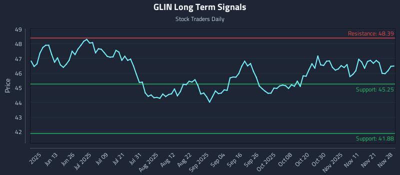 GLIN Long Term Analysis for November 28 2025