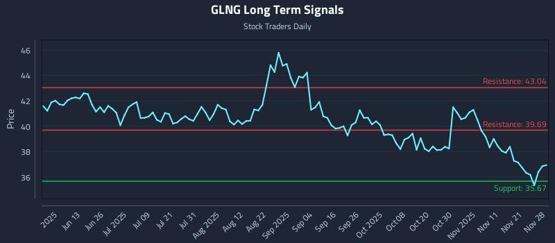 GLNG Long Term Analysis for November 28 2025 GLNG Long Term Analysis for November 28 2025