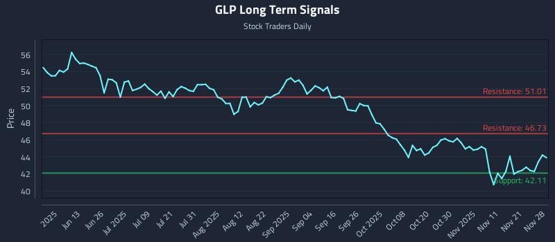 GLP Long Term Analysis for November 28 2025