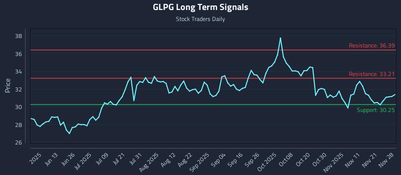 GLPG Long Term Analysis for November 28 2025 GLPG Long Term Analysis for November 28 2025