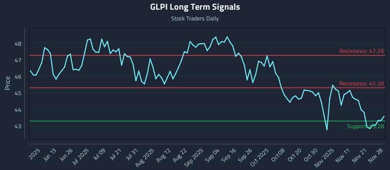 GLPI Long Term Analysis for November 28 2025 GLPI Long Term Analysis for November 28 2025