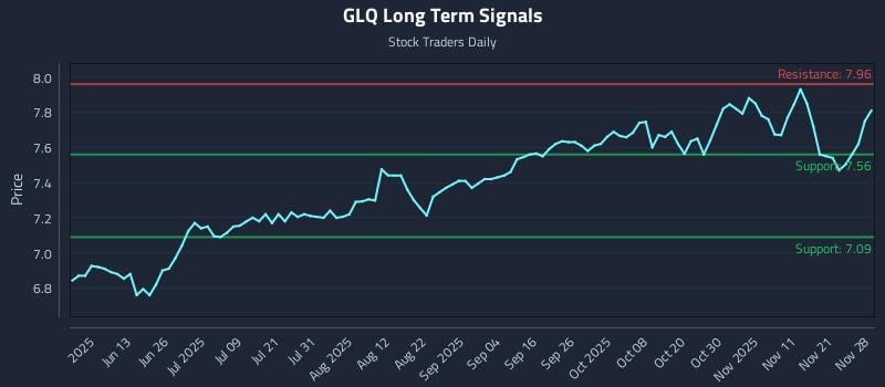 GLQ Long Term Analysis for November 28 2025 GLQ Long Term Analysis for November 28 2025