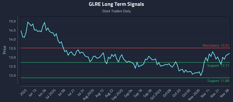 GLRE Long Term Analysis for November 28 2025