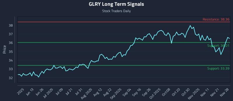 GLRY Long Term Analysis for November 28 2025 GLRY Long Term Analysis for November 28 2025
