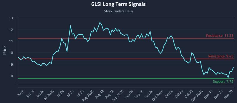 GLSI Long Term Analysis for November 28 2025
