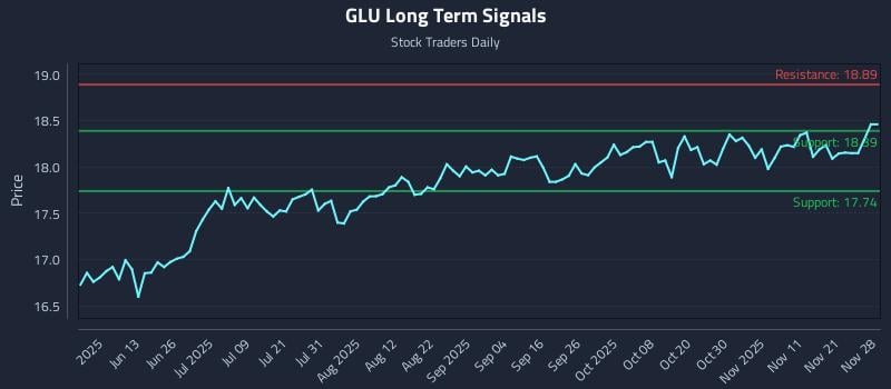 GLU Long Term Analysis for November 28 2025