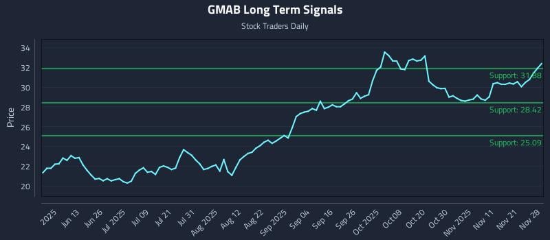 GMAB Long Term Analysis for November 28 2025