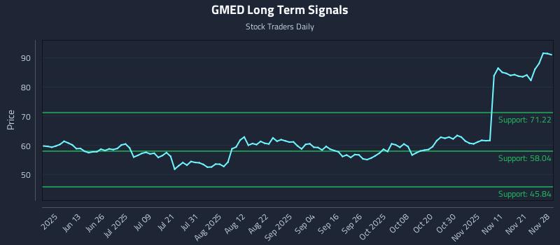 GMED Long Term Analysis for November 28 2025