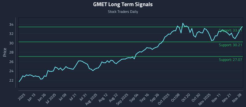 GMET Long Term Analysis for November 28 2025 GMET Long Term Analysis for November 28 2025