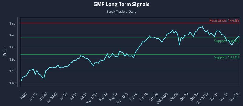 GMF Long Term Analysis for November 28 2025