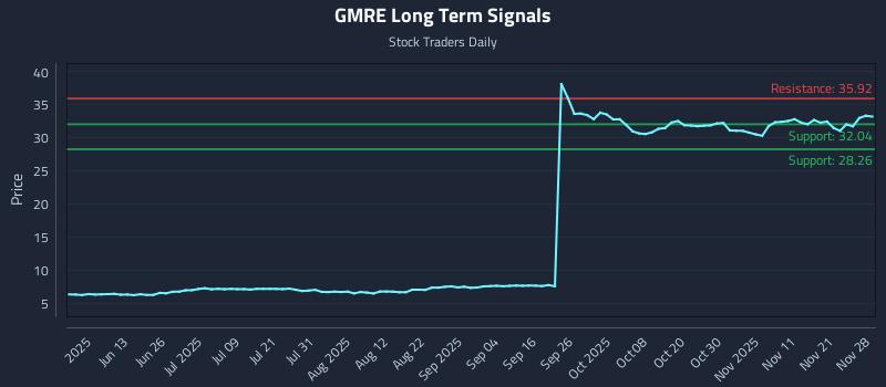 GMRE Long Term Analysis for November 28 2025