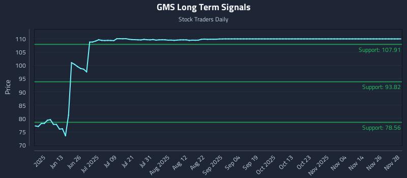 GMS Long Term Analysis for November 28 2025