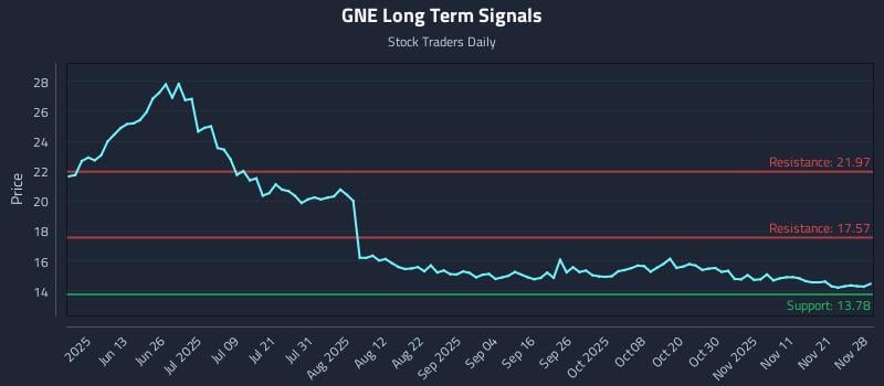 GNE Long Term Analysis for November 28 2025