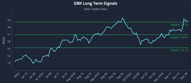 GNK Long Term Analysis for November 28 2025